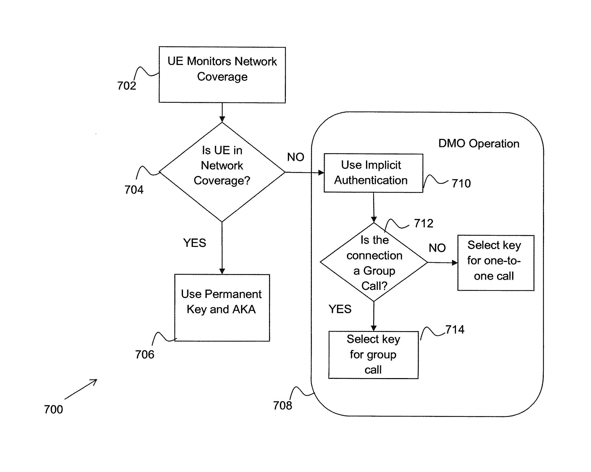 Apparatus and methods for key generation