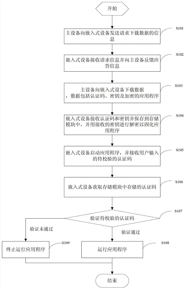 Encryption and authentication protection method and system of secondary development embedded type application program