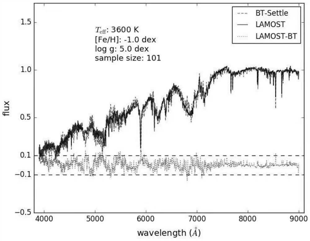 Stellar parameter measurement method for large survey telescope based on self-observation spectral library