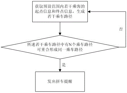 Taxi sharing method for passengers starting from same place, system and server