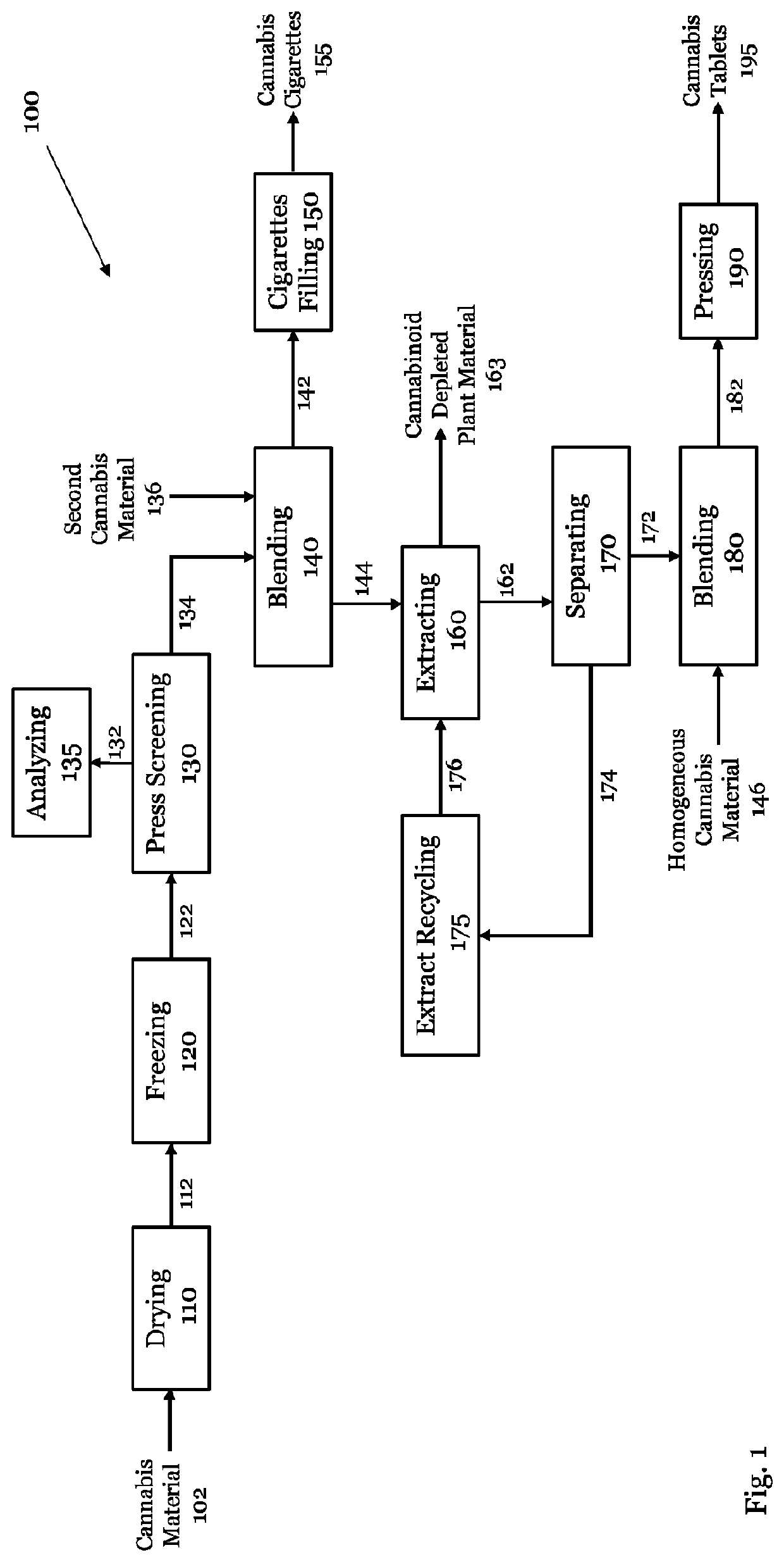 Cannabis products and industrial methods for production thereof