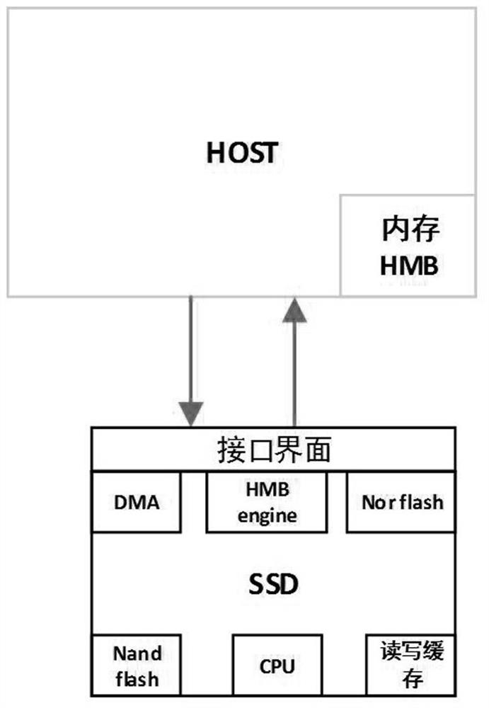 Regional information table management method based on host memory space