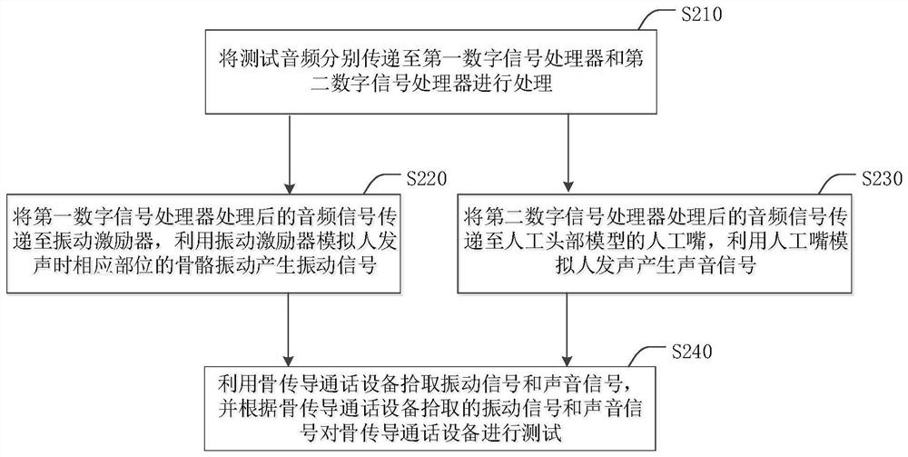 Bone conduction call equipment test method, device and system
