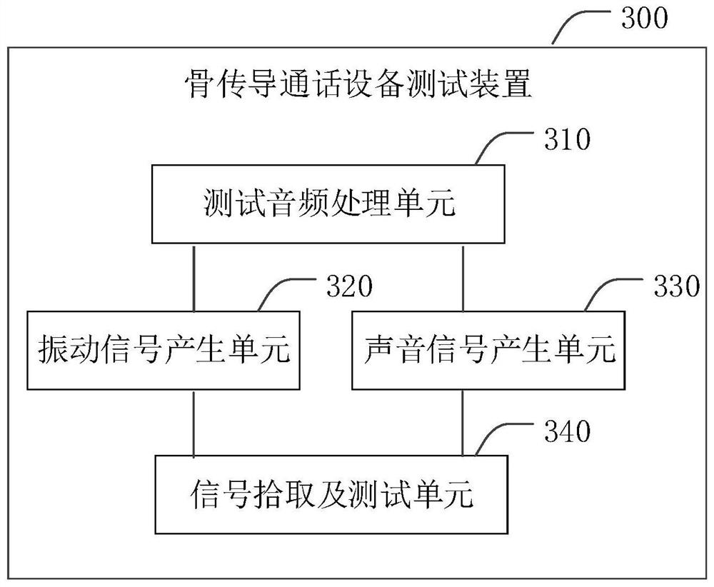 Bone conduction call equipment test method, device and system