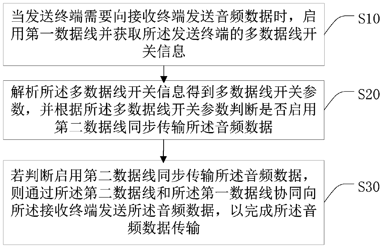 Data transmission optimization method and system and storage medium