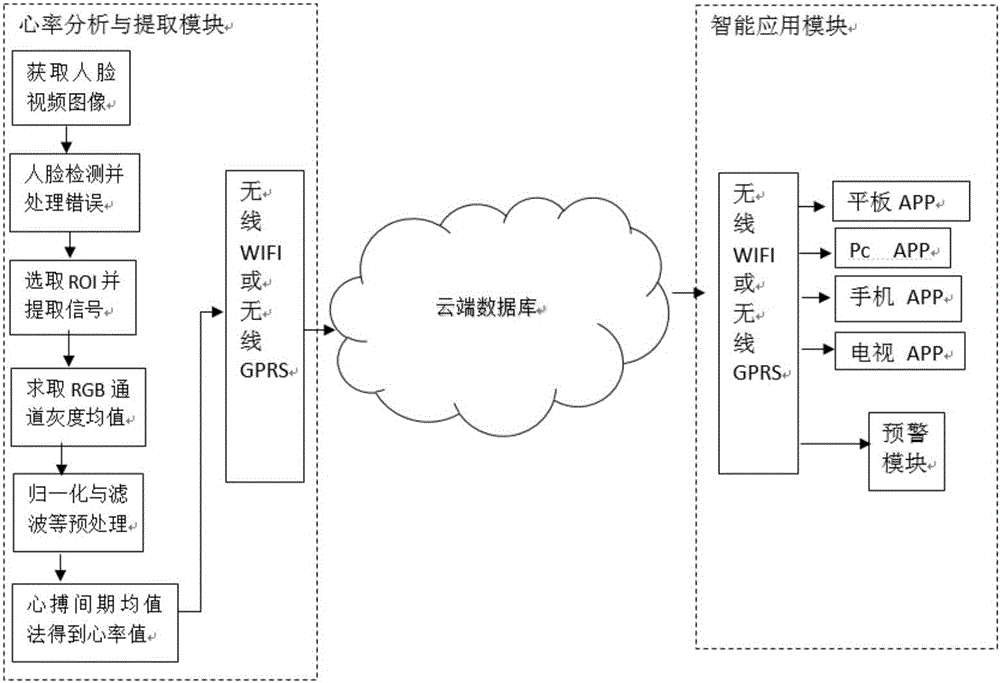 System and method for intelligent video monitoring of vital signs