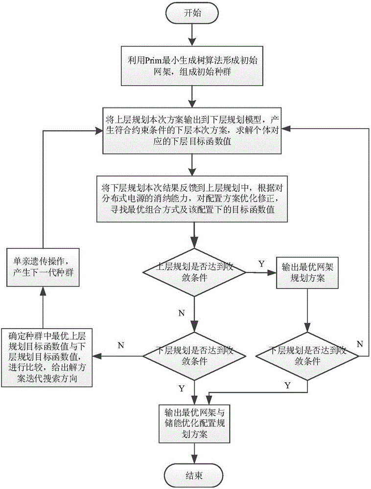 Distributed power source capacity and access position uncertainty-based power distribution network planning method