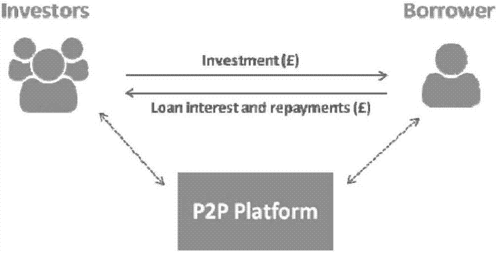 Bidirectional matching recommendation method of loan project and lender in network petty loan