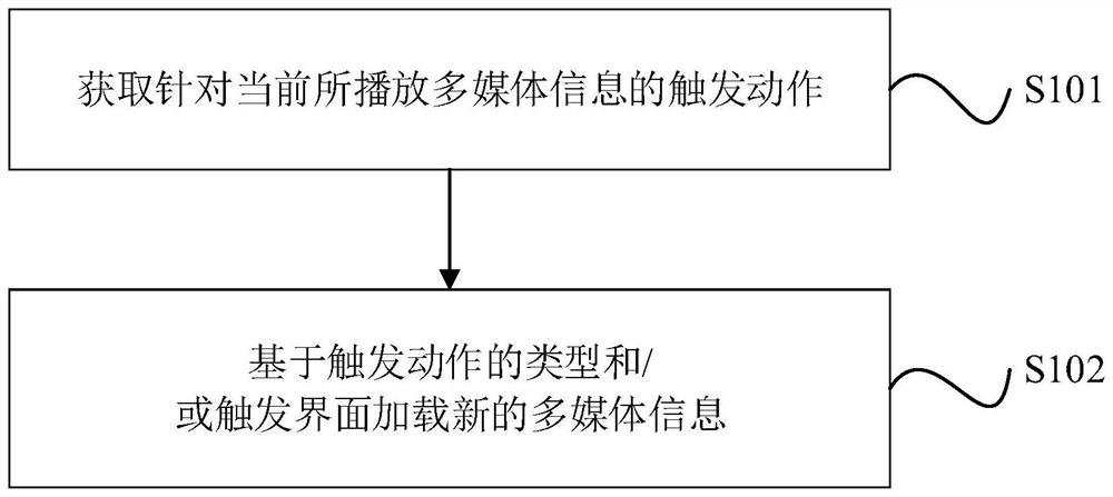 Information processing method, device, electronic device, and computer-readable storage medium