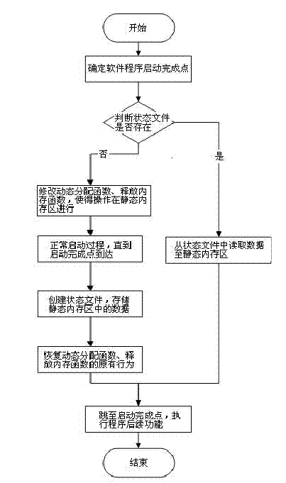 Method for accelerating starting procedure of embedded software by using super state storage