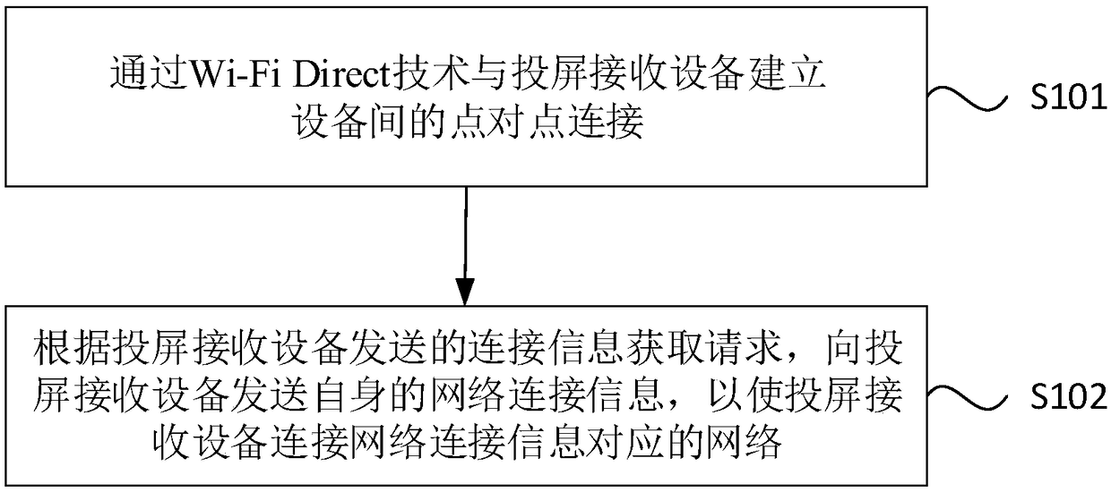 Method and device for controlling the network connection of projection screen receiving device, and network connection method and device for projection screen receiving device