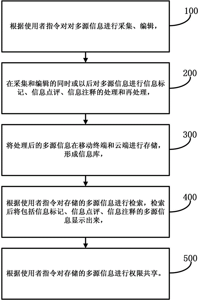 Multi-source information application system and method