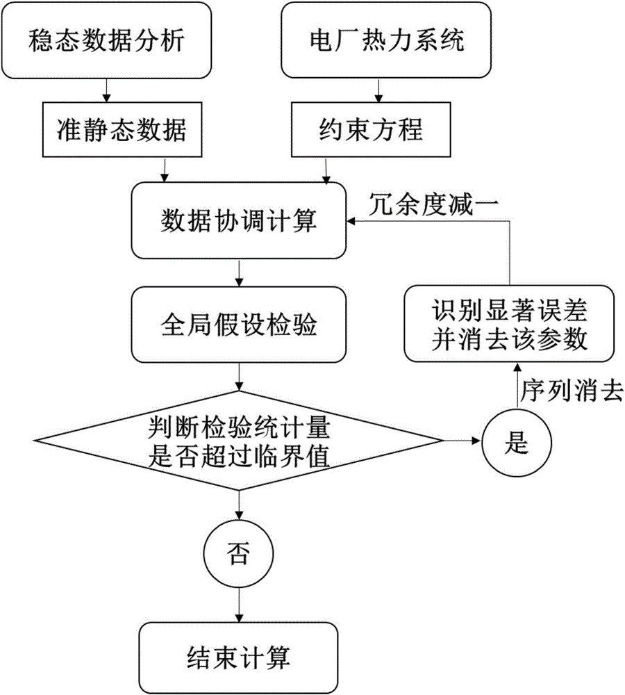 Data reconciliation and hypothesis testing based multi-fault diagnosis method for power plant system