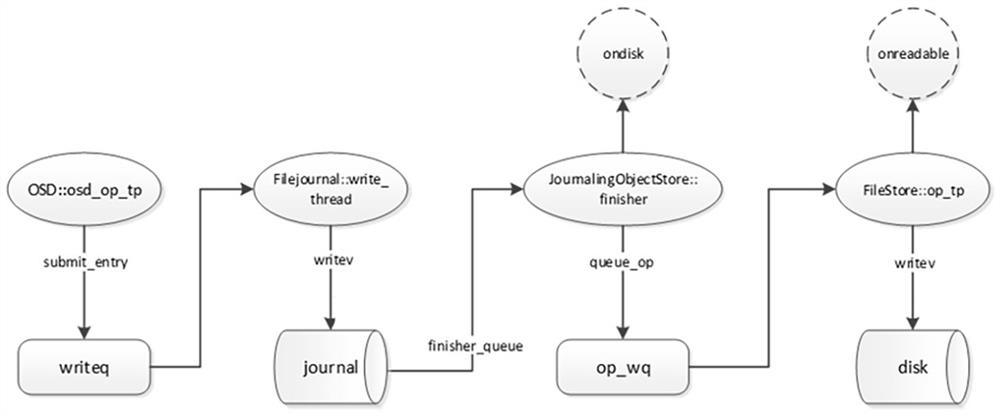 A local storage method and system based on redirection and log mixing