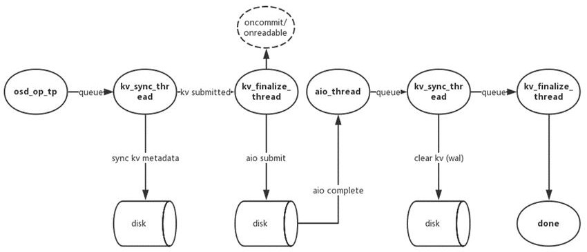 A local storage method and system based on redirection and log mixing