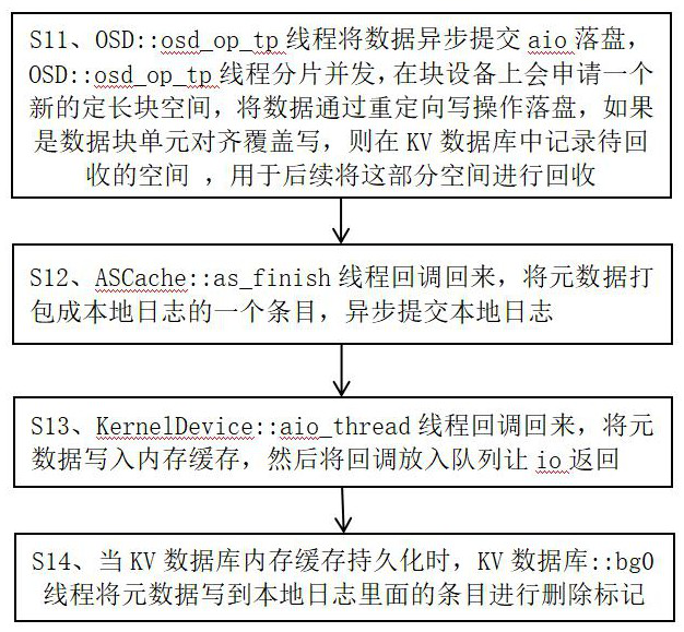 A local storage method and system based on redirection and log mixing