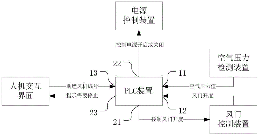 Combustion fan linkage control system and method