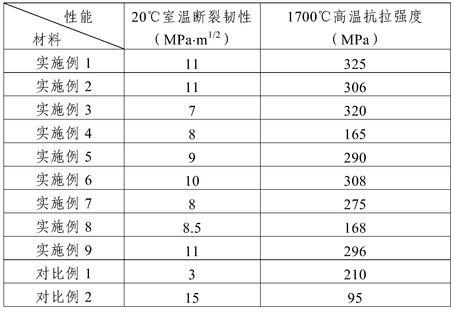 Preparation method of tungsten-aluminum nitride-hafnium boride composite material