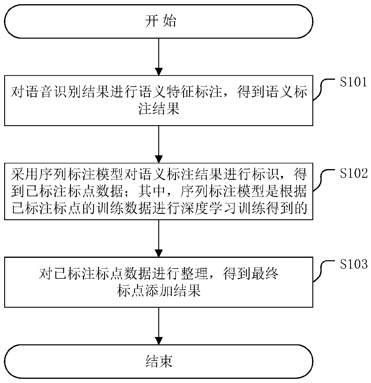 Speech recognition result processing method and a related device