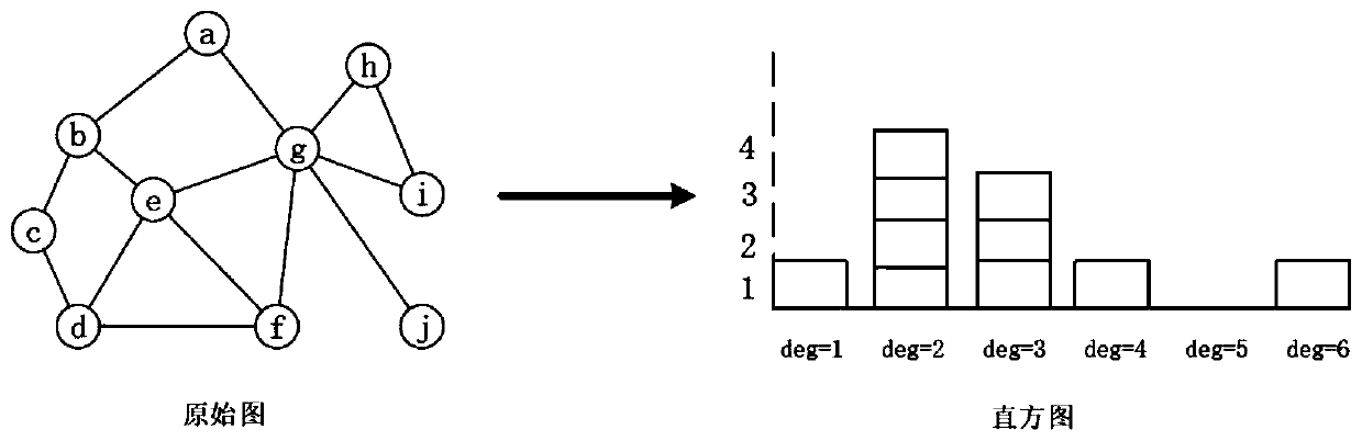 Degree distribution histogram publishing method capable of meeting node differential privacy
