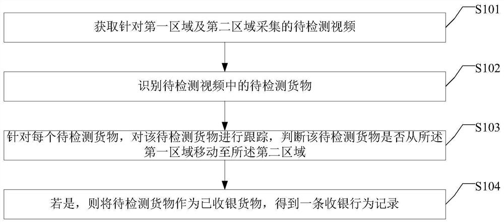 Cashier behavior monitoring method and device