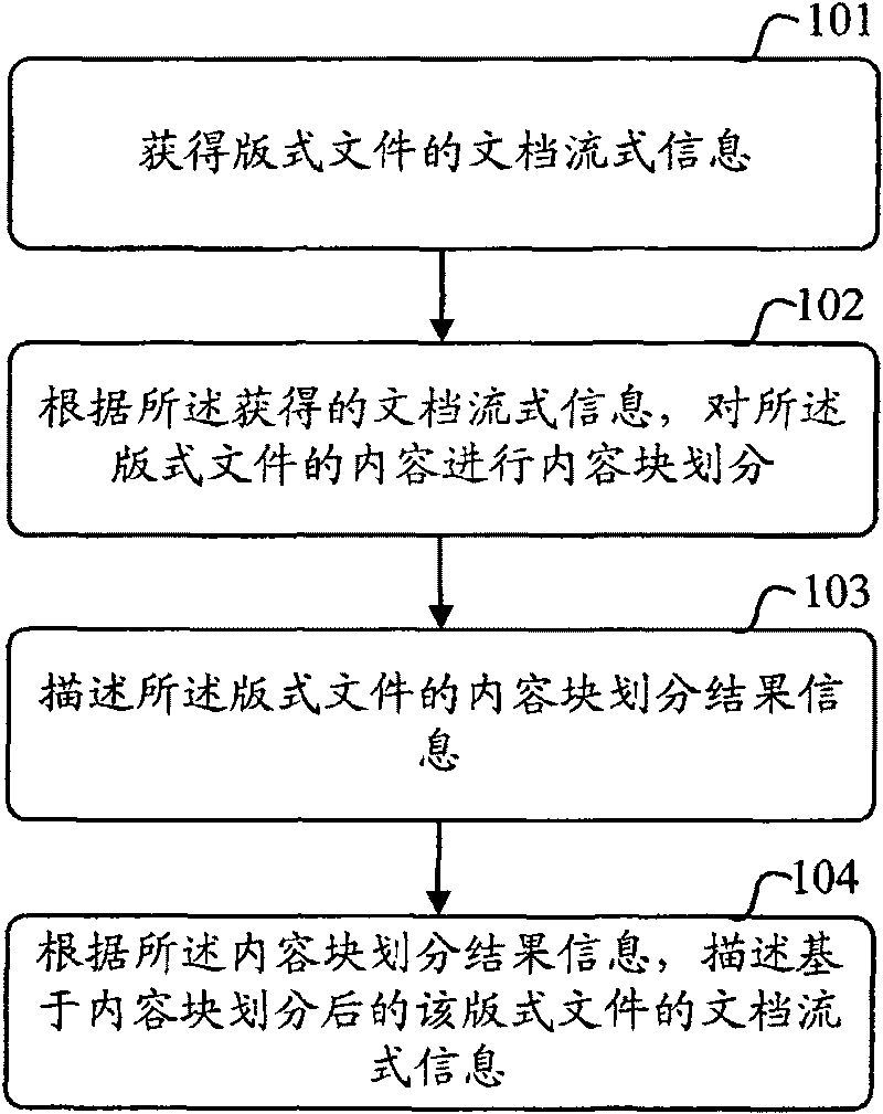 Document stream type information processing method based on format document and device therefor