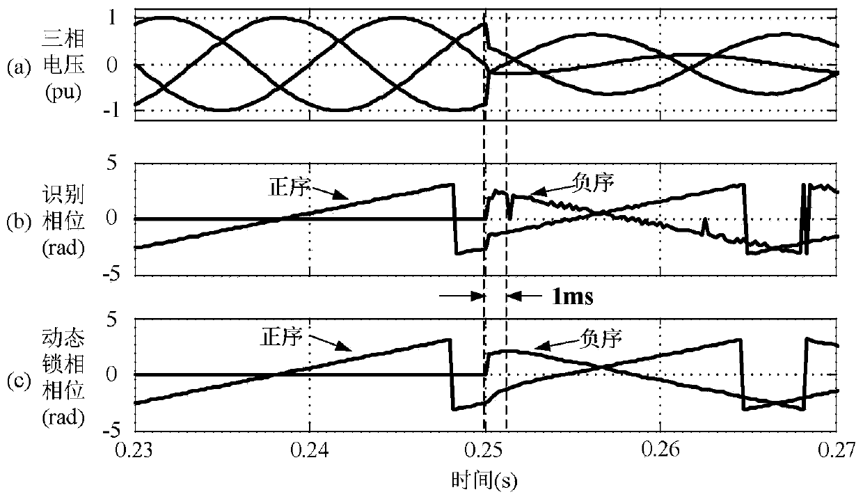 Dynamic phase lock synchronizing method based on rapid positive-sequence and negative-sequence recognition