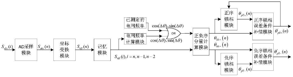 Dynamic phase lock synchronizing method based on rapid positive-sequence and negative-sequence recognition