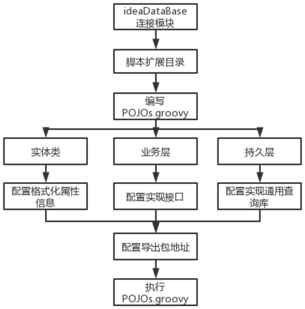 Project organization structure generation method and device and readable storage medium