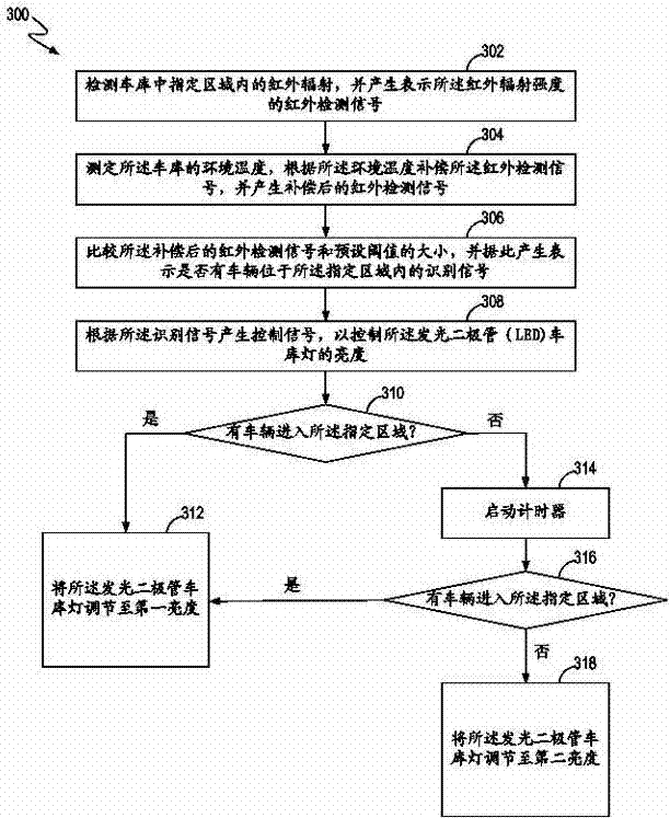 Method controlling light-emitting diode garage lamp