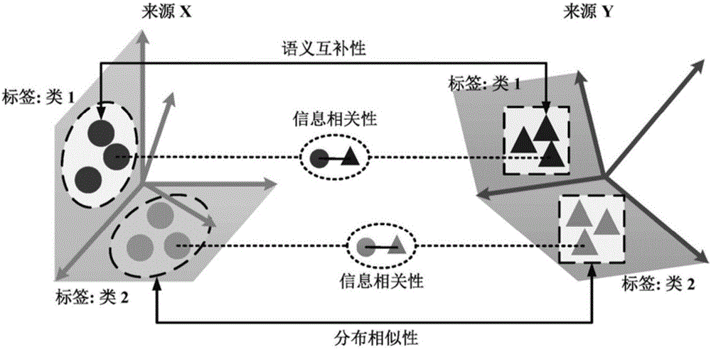 Redundant source synergistic reducing method of multi-source heterogeneous big data