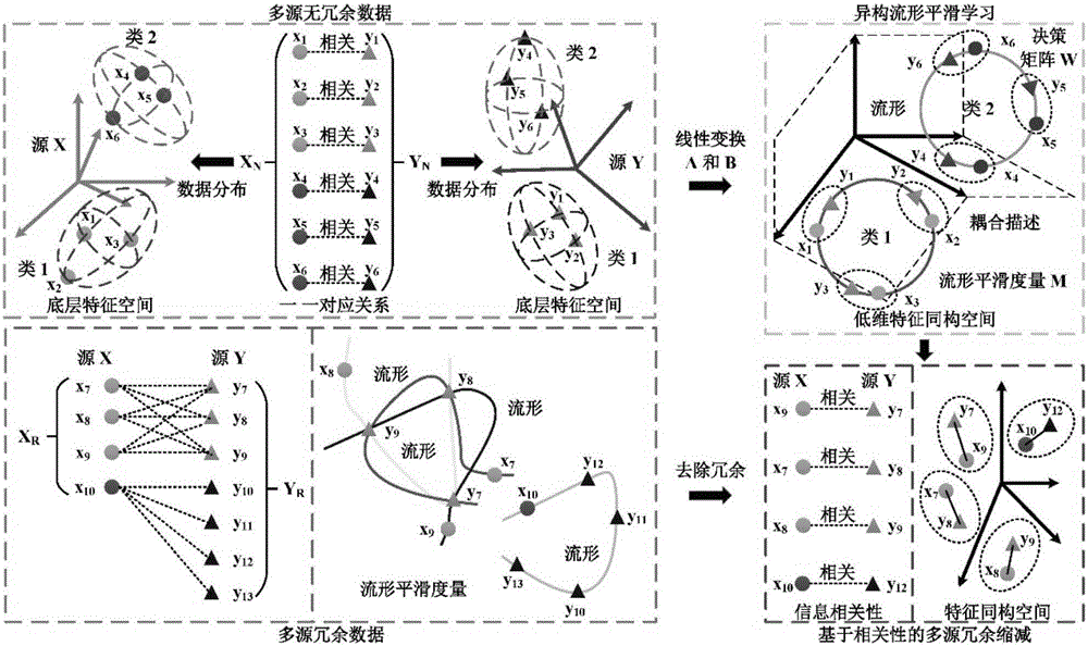 Redundant source synergistic reducing method of multi-source heterogeneous big data