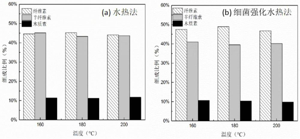 A method of using lignin-degrading bacteria to strengthen the hydrothermal pretreatment of waste biomass