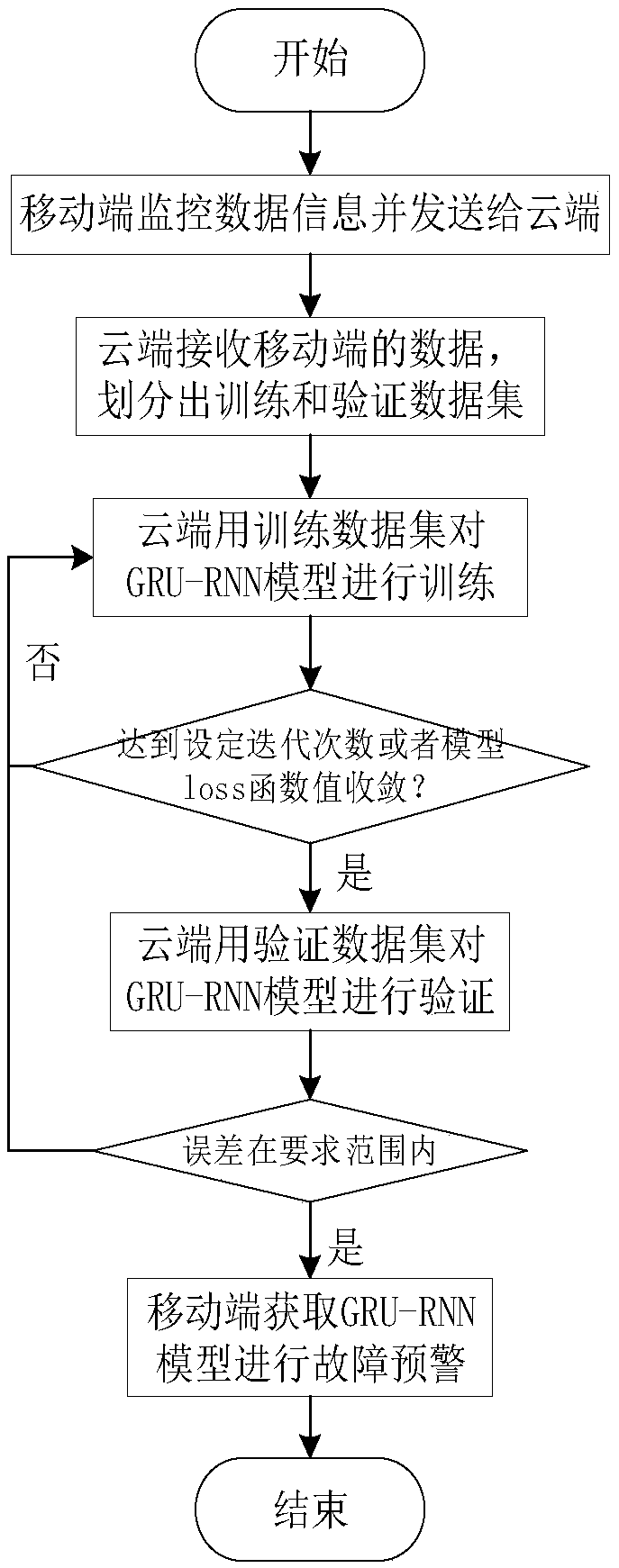 Cloud mobile terminal cooperative fault early warning method, related device and system