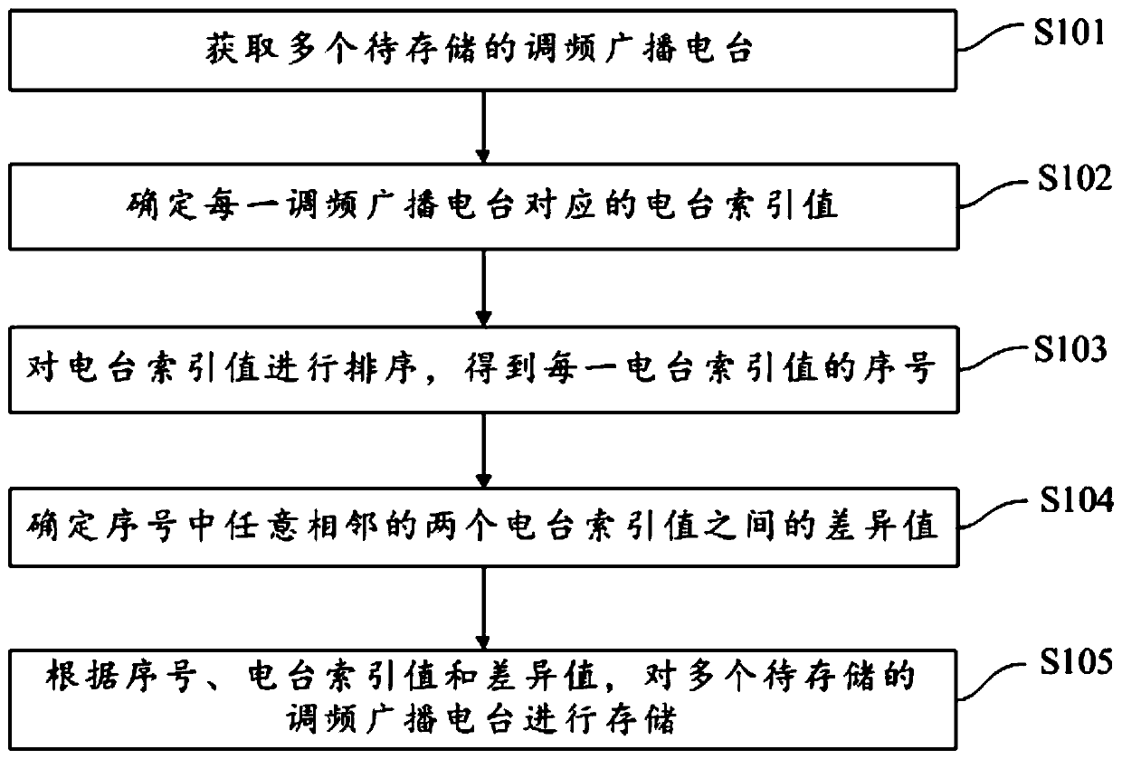 Frequency modulation broadcasting station storage method and device, storage medium and mobile terminal