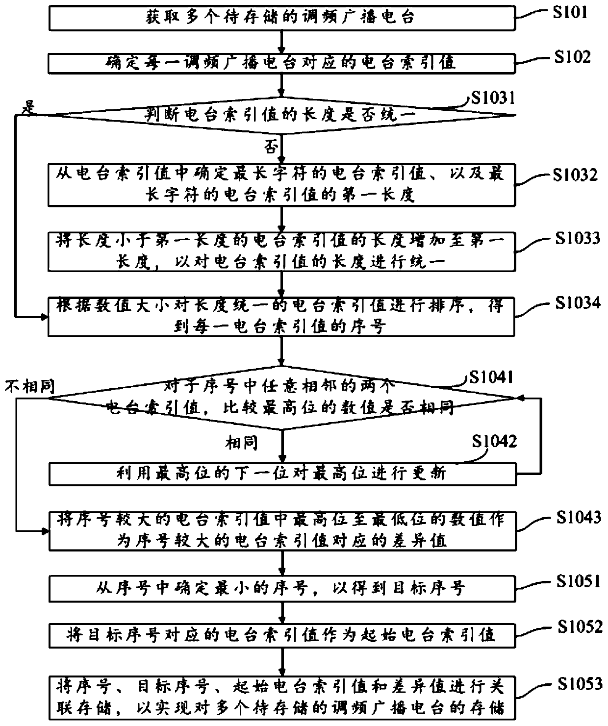 Frequency modulation broadcasting station storage method and device, storage medium and mobile terminal