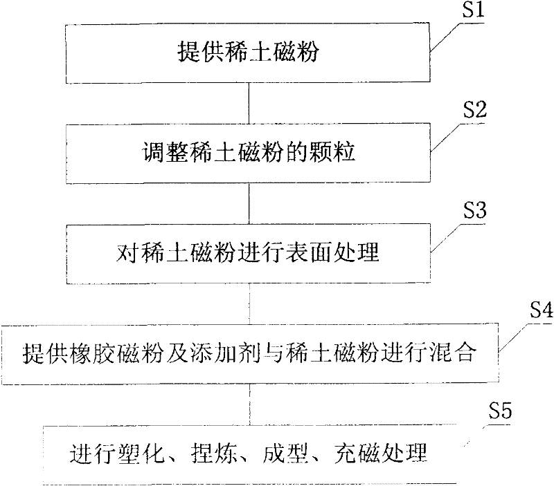 Manufacturing method of high performance permanent magnet