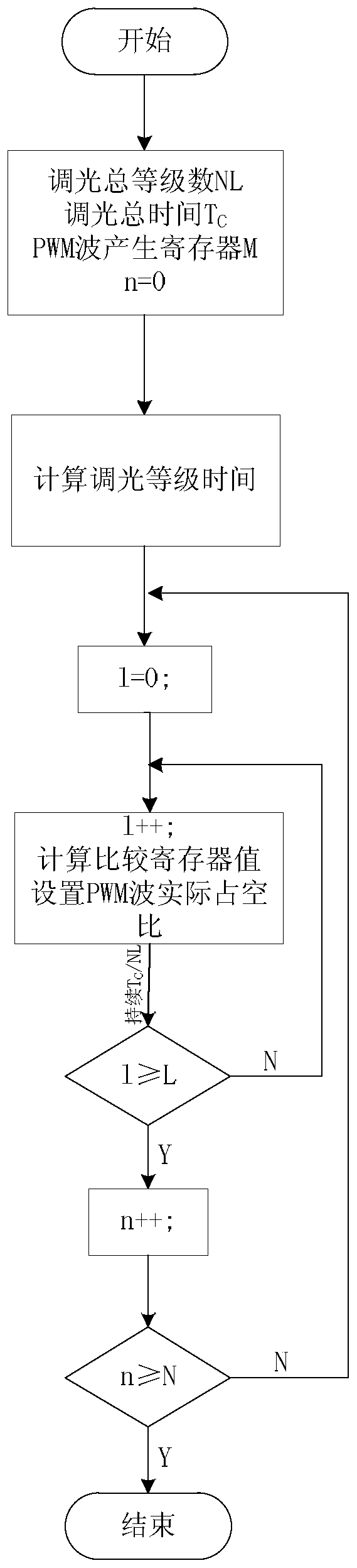 A pwm dimming method for led