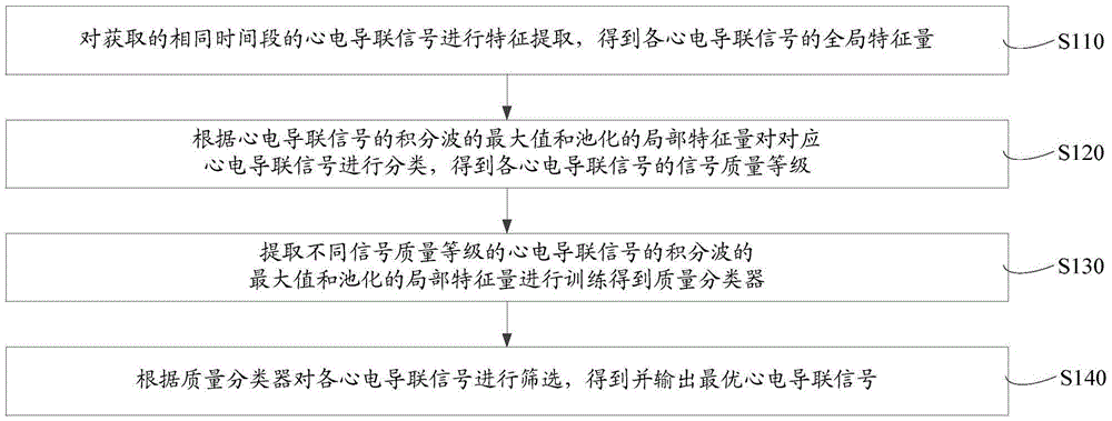 ECG lead intelligent selection method and system