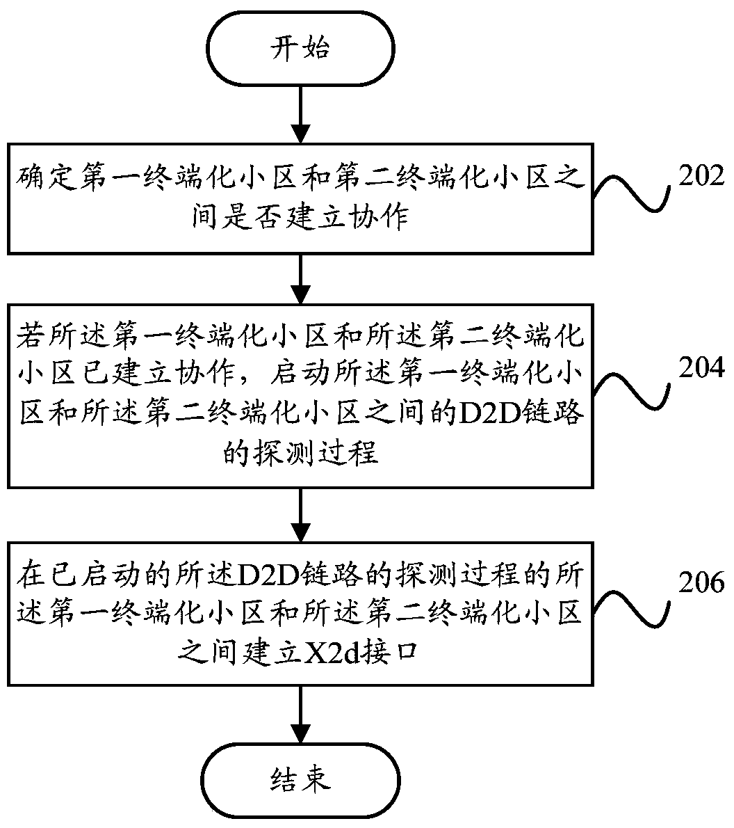 Coordination method and system between terminalized cells, and terminal