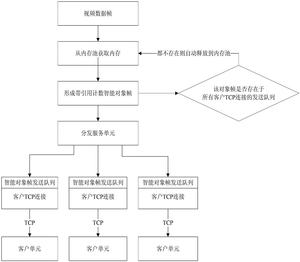 A control method for automatic frame reduction by level in streaming media distribution and transmission