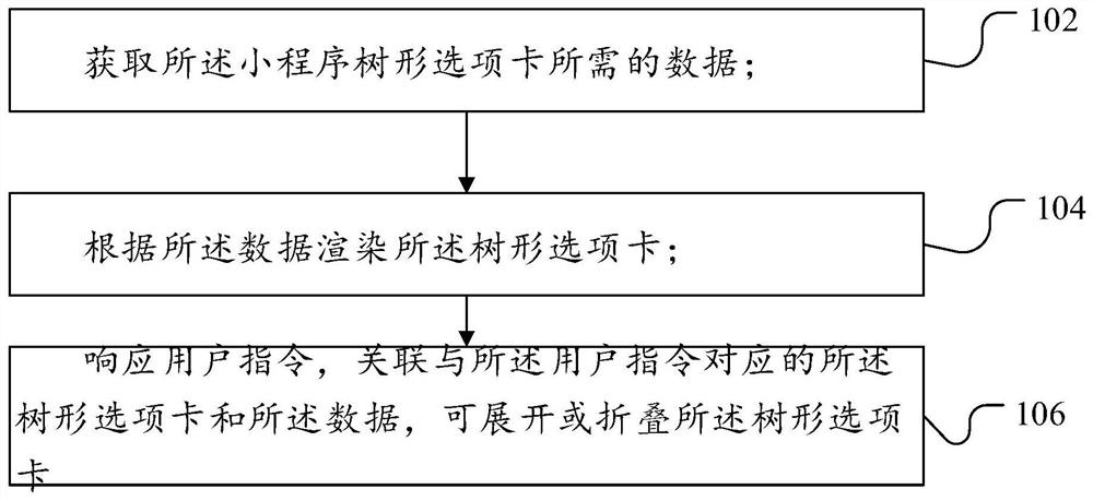 Implementation method, device, electronic equipment and medium of applet tab