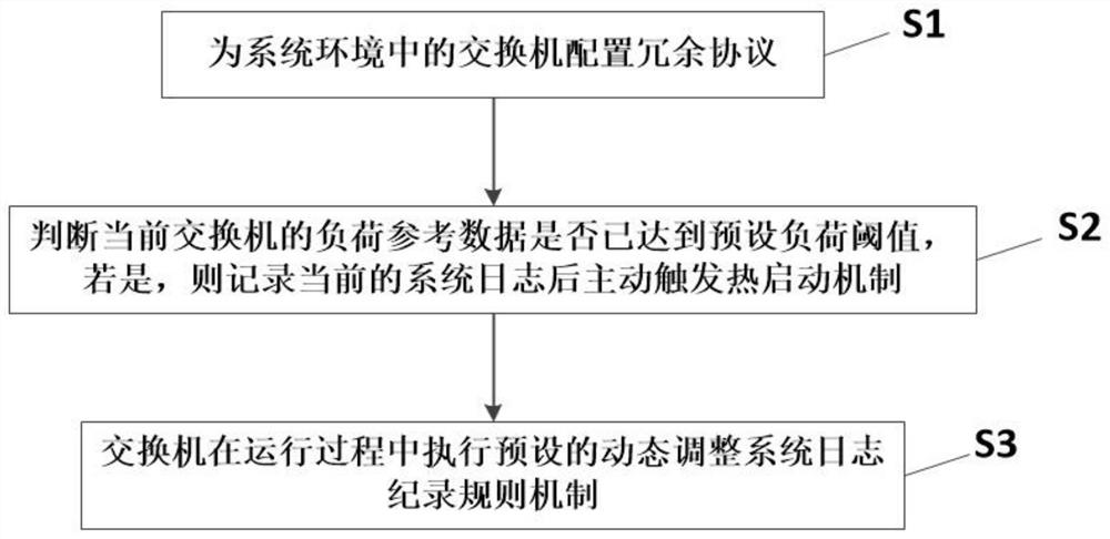 Active hot start method, system and device for abnormal state of switch