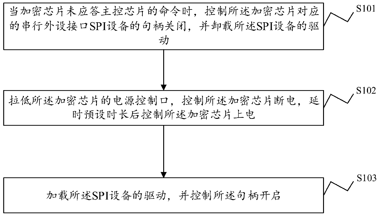 Encryption chip fault recovery method and system, electronic equipment and storage medium