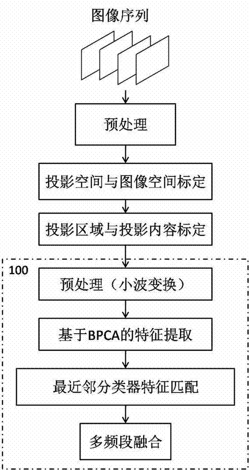 Method for splicing and fusing image in multi-projection display system