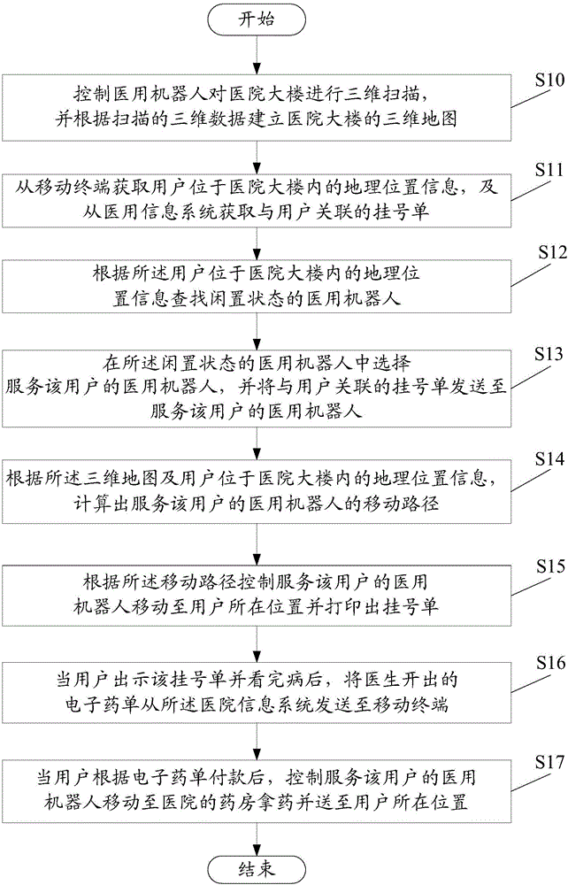 Medical robot controlling system and method for registration and drug fetching