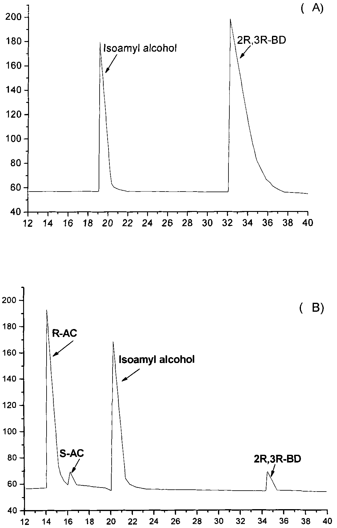 Gene recombination bacterium and application thereof in preparing chiral pure acetoin and 2,3-butanediol