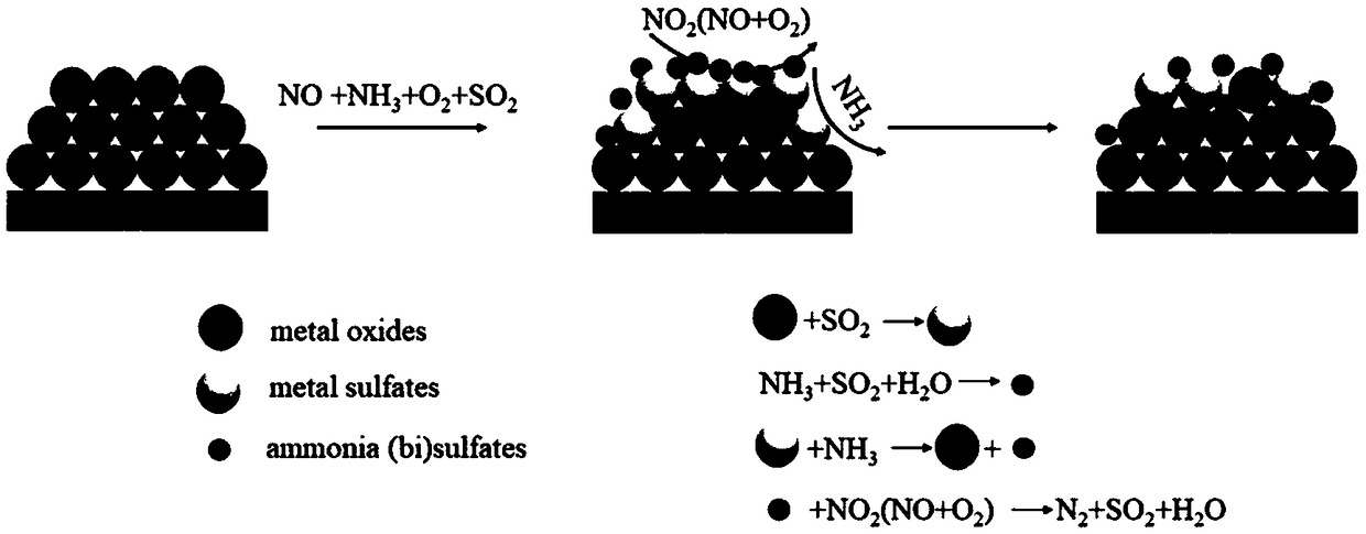 Method for solving problem of SO2 poisoning of low-temperature SCR denitration catalyst
