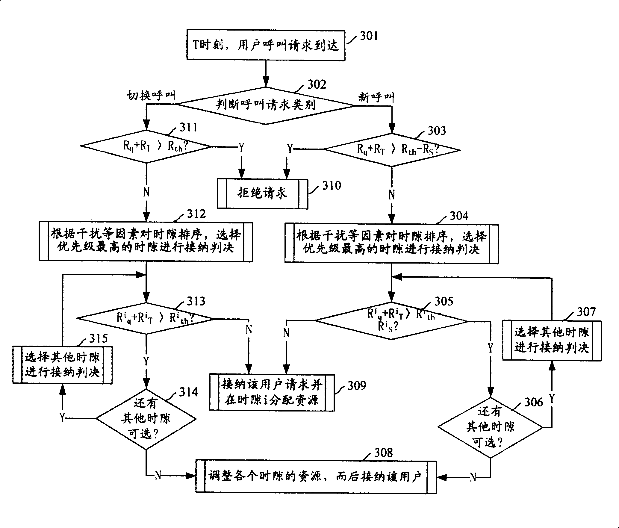 Implementation method for switching arranged resources in mobile communication system