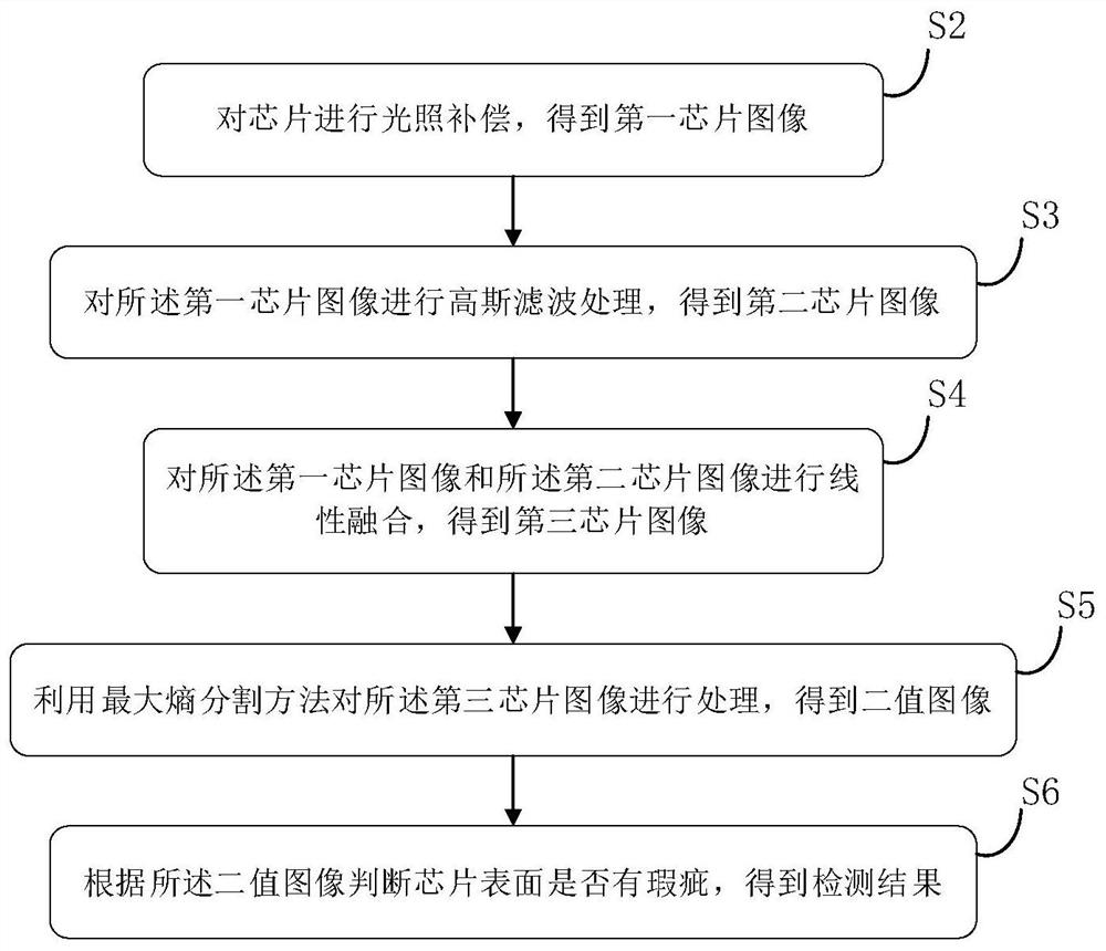 Automatic detection method and system for chip surface defects and electronic equipment